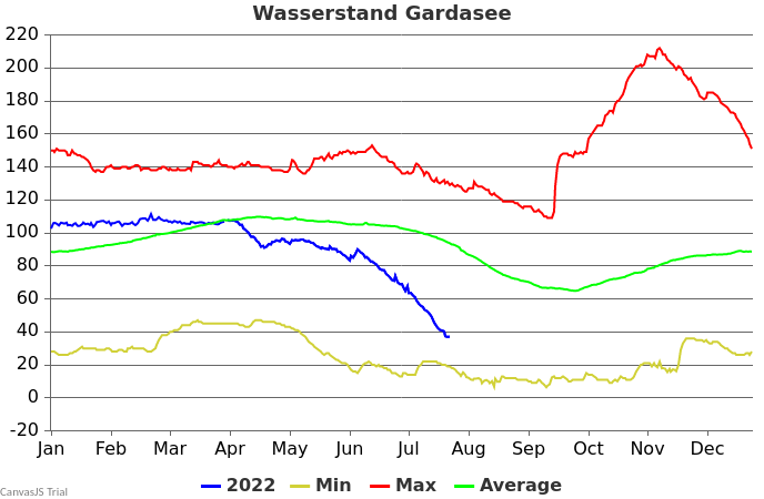 Wetter Gardasee