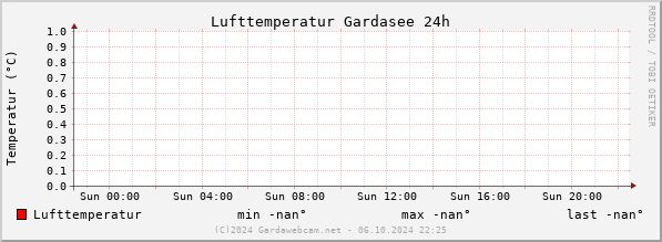 Air Temperature Lake Garda