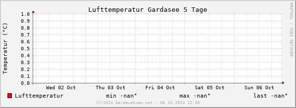 Luchttemperatuur Gardameer