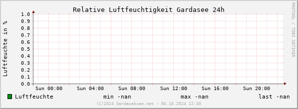 Luftfeuchte Gardasee