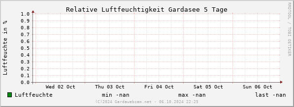 Luchtvochtigheid Gardameer