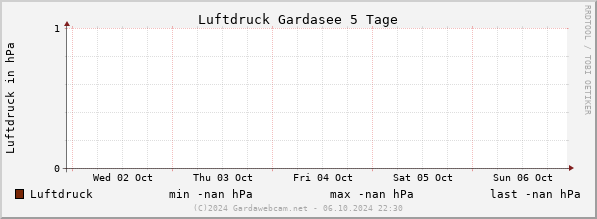 Luftdruck Gardasee