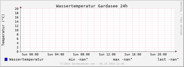 Watertemperatuur Gardameer